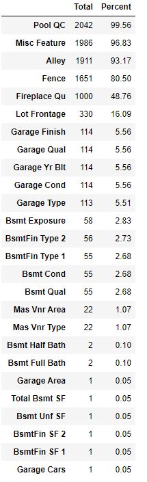 The percentage of missing values in training data