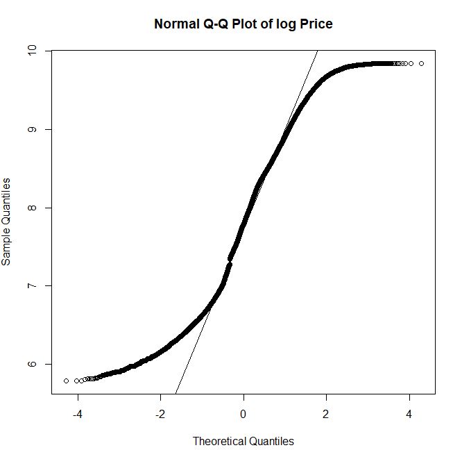 Normal Q-Q plot of log Price
