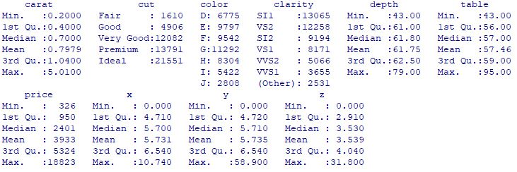 Diamond data summary table