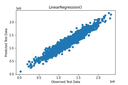 Linear Regression applied to test data