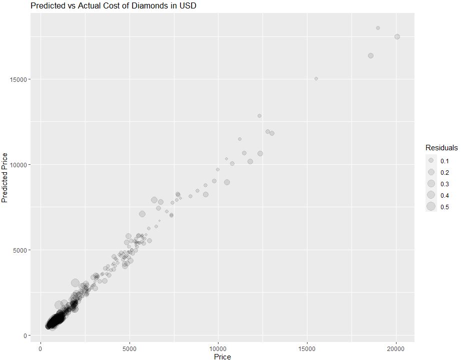 Predicted vs actual price in USD of the test data