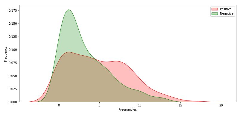 Pregnancies vs Outcome plot