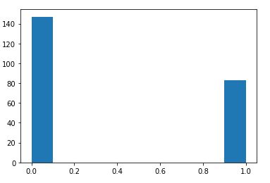 Histogram of test data