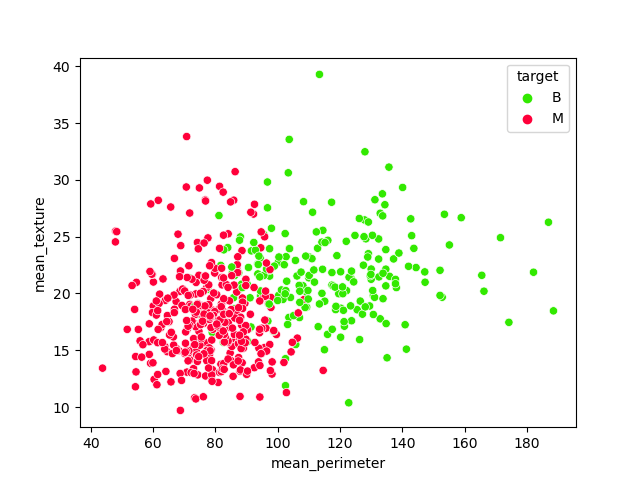 The scatter plot mean_perimeter vs mean_texture grouped by target