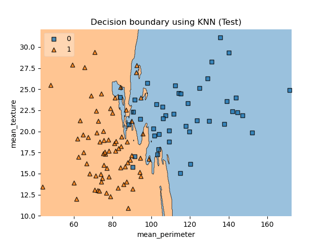 Decision Boundary KNN test data