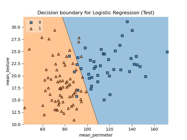 Decision boundary for Logistic Regression (test)