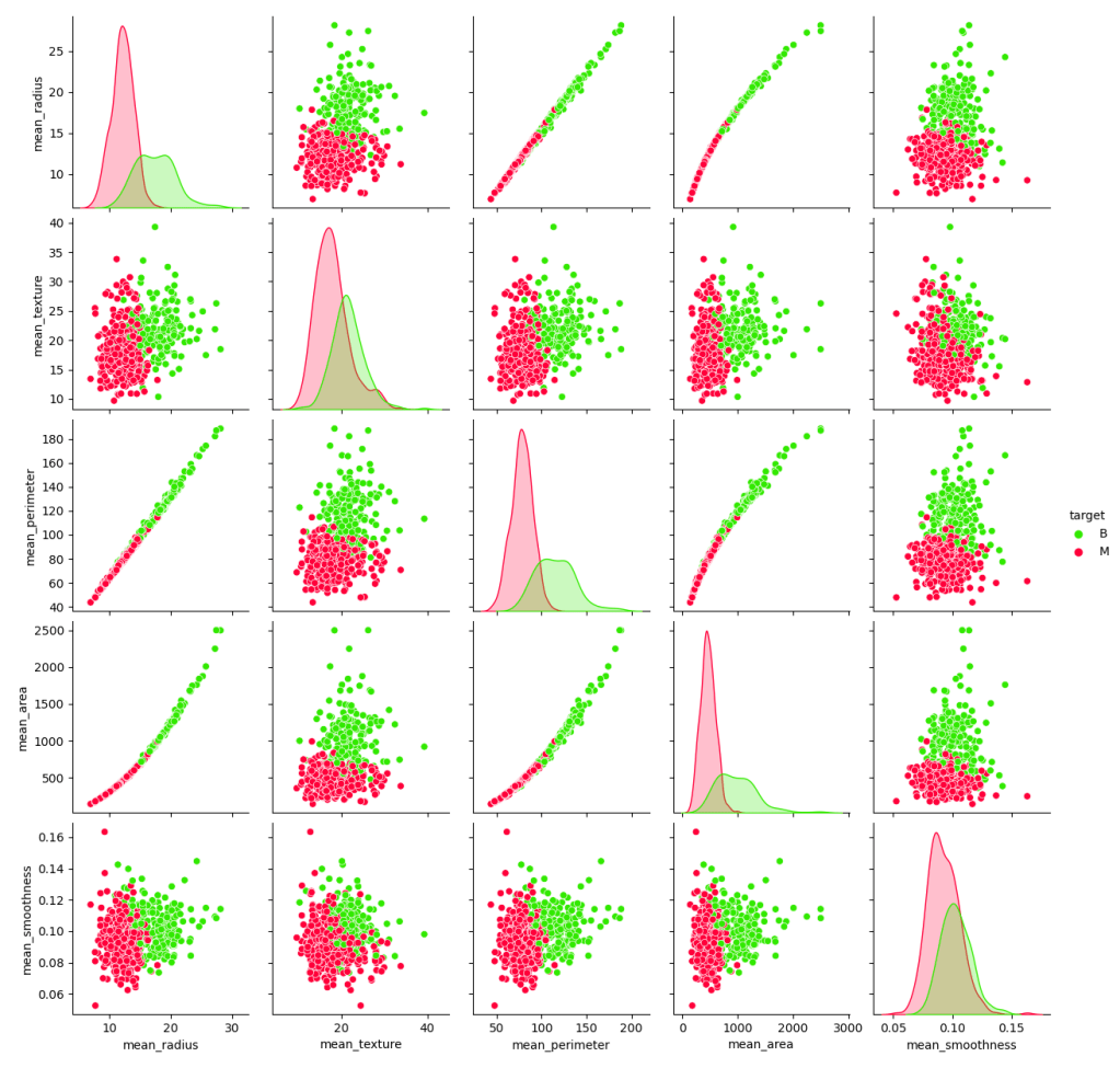  the sns pairplot of 6 model features grouped by diagnosis