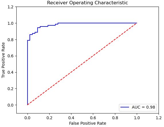 ROC curve with AUC=0.98