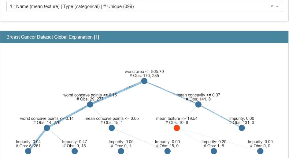 Global explanation classification tree mean texture