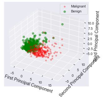 3D PCA scatter plot