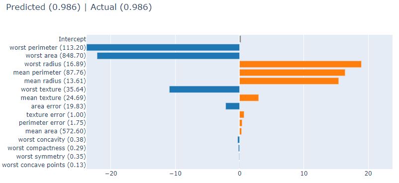 Local explainer with the score of 0.986
