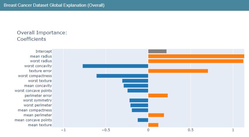 Overall importance coefficients