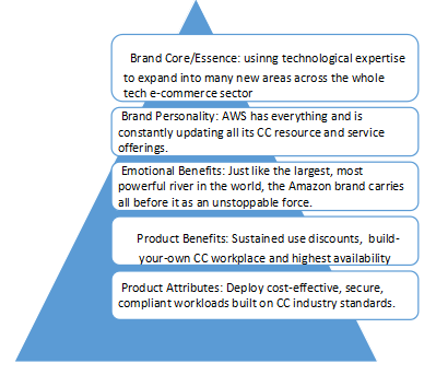 AWS Brand Pyramid 