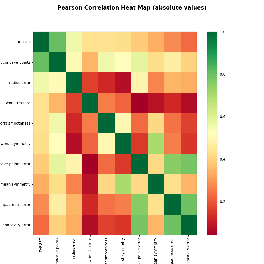 Pearson correlation heat map on the subset of features