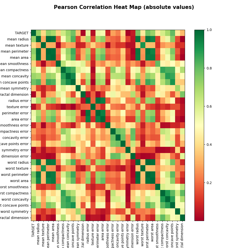 Pearson correlation heat map with all features