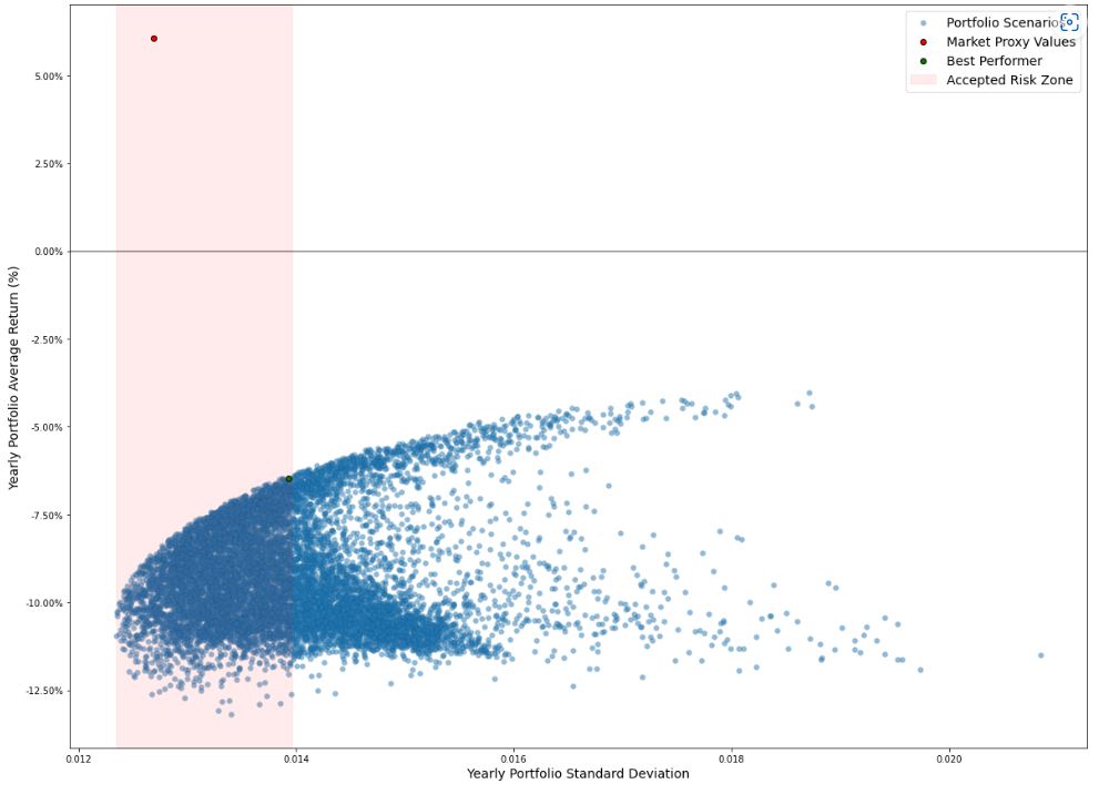 Dividend Glenn portfolio scenarios & best performer vs market proxy values