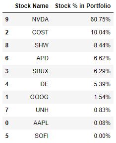 Stock % in DD Portfolio
