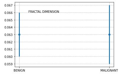 Fractal dimension error bars
