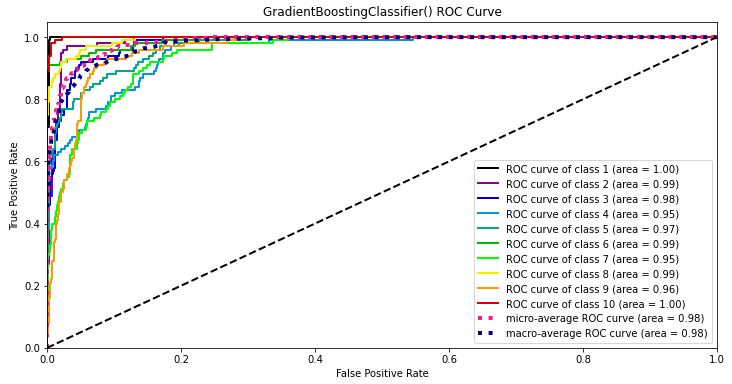 GradientBoostingClassifier() ROC Curve