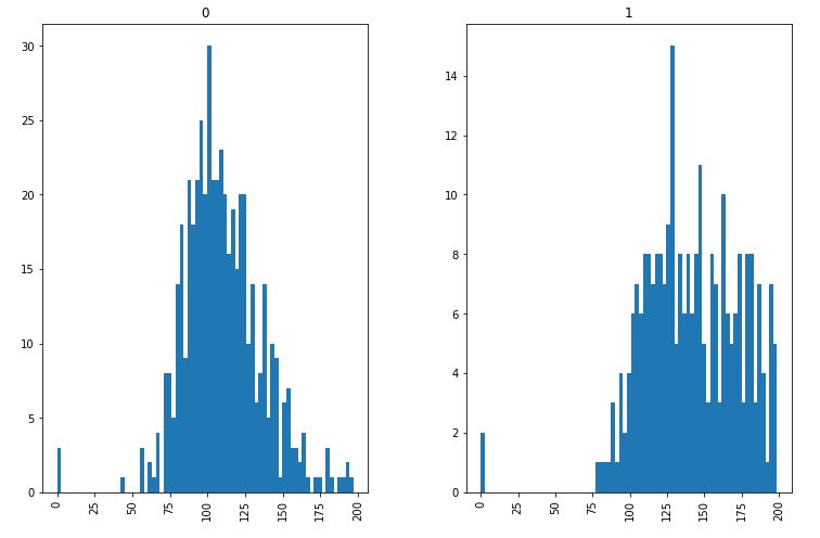 Glucose vs Outcome histograms
