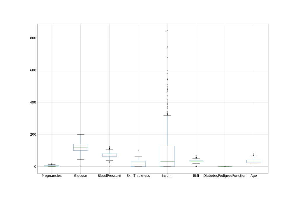 Box plot of input features