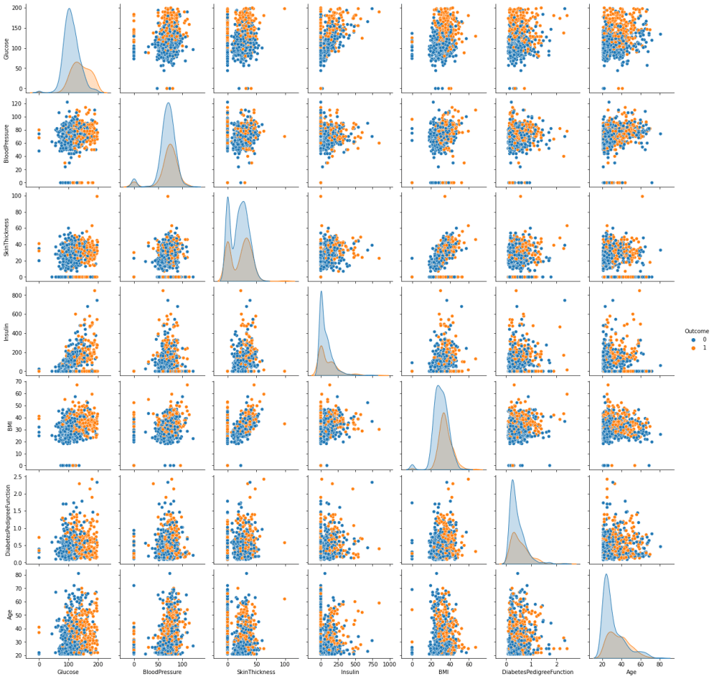 A pair plot of input data