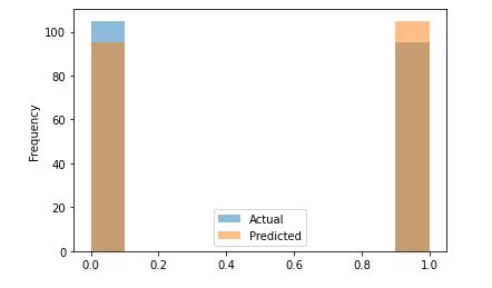 Actual vs predicted Outcome bar plot