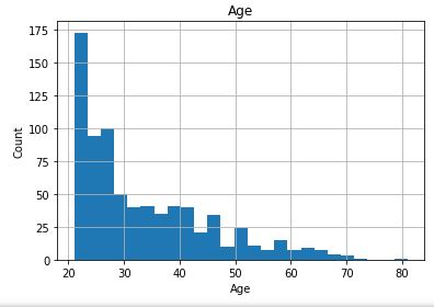 Histogram Age