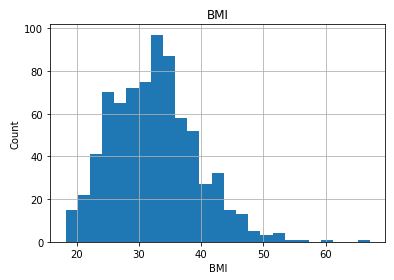 Histogram BMI