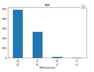 BMI vs Outcome bar plot