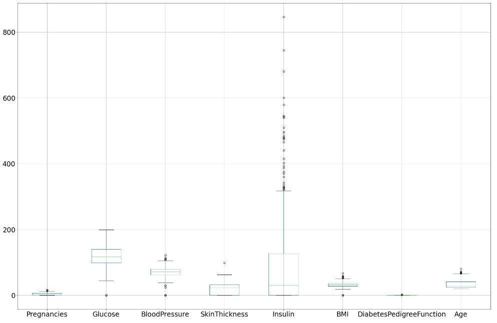 Boxplots of input data columns