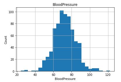 Histogram BP
