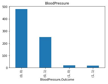 BP vs Outcome bar plot