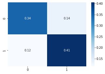 Confusion matrix for the loaded model
