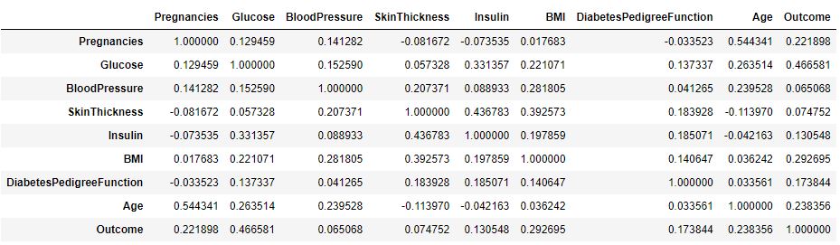 Correlation values table