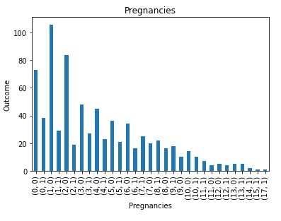Distribution of the discrete data