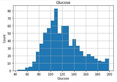 Histogram Glucose