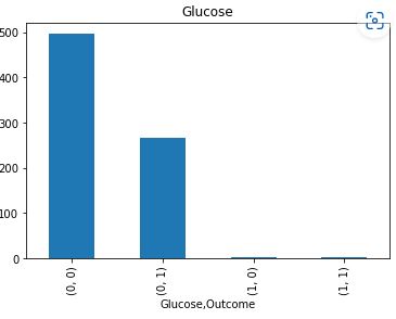 Glucose vs Outcome bar plot