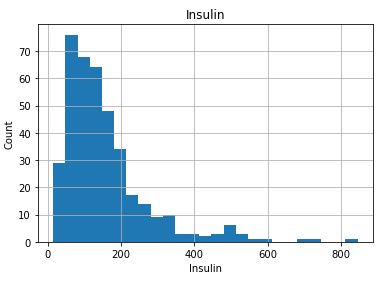 Histogram Insulin