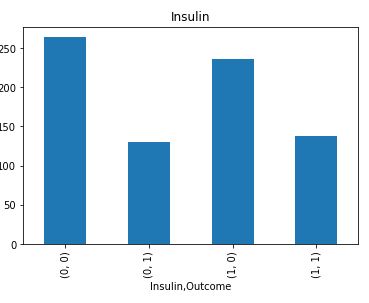 Insulin vs Outcome bar plot