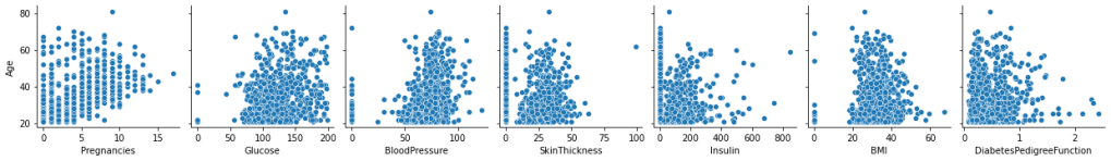 A pair plot of input features
