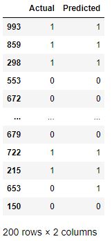 Predicting the Test set results