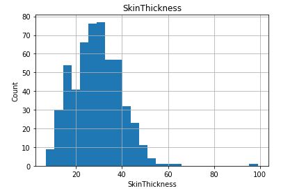 Histogram Skin Thickness