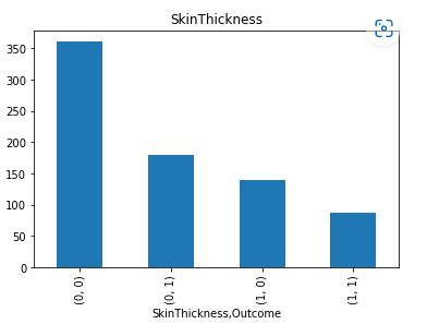 Skin Thickness vs Outcome bar plot