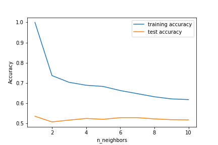 KNN training vs test accuracy as a function of n_neighbors
