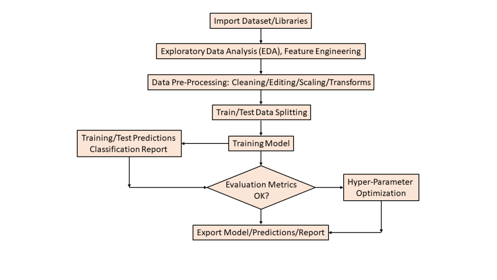 ML/AI workflow for T2D prediction