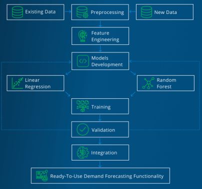 DF Use-Case: Retail ERP & POS. 
Source: MobiDev. 