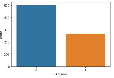 Bar-chart of Outcome