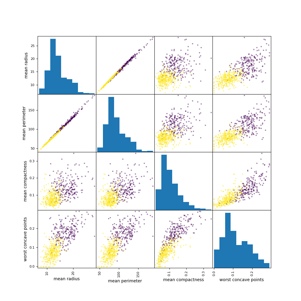 Features X-plots and histograms