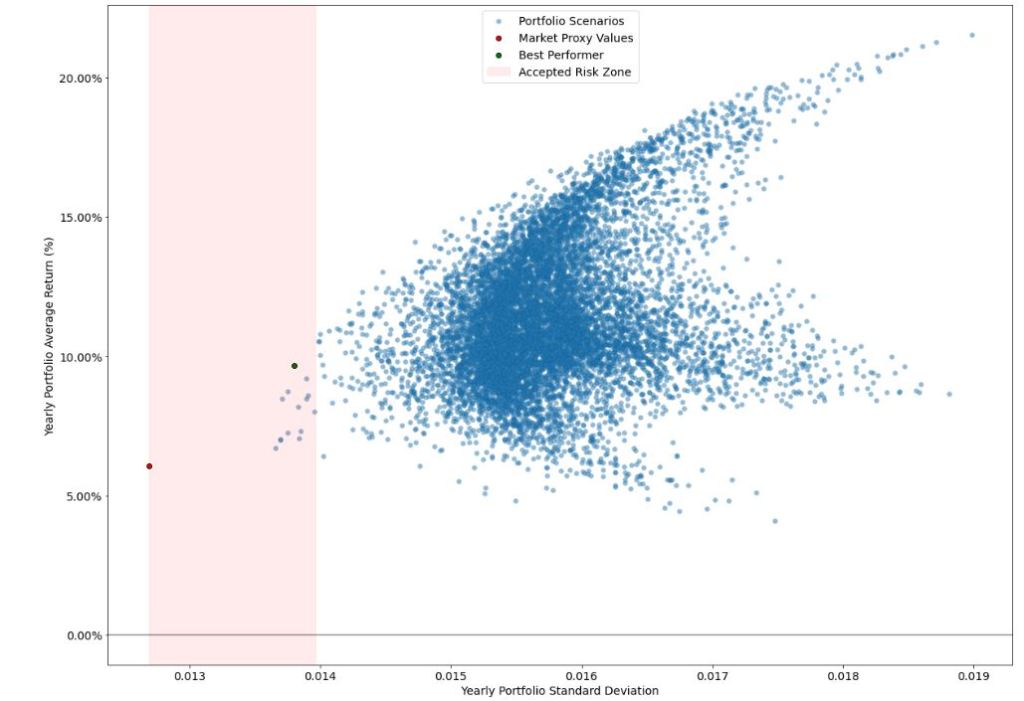 Humble Div portfolio scenarios & best performer vs market proxy values